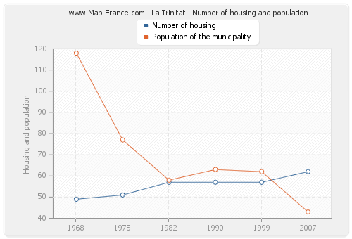 La Trinitat : Number of housing and population